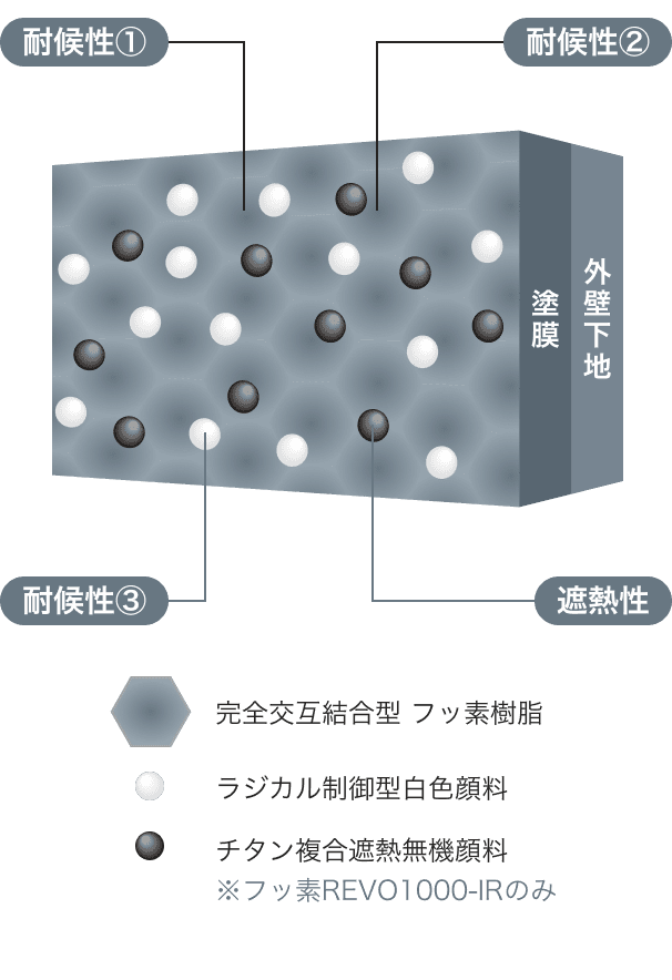 革命的な性能を実現するためにこだわり抜かれた独自技術