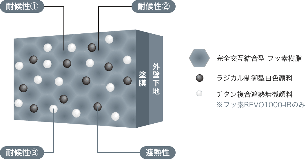 革命的な性能を実現するためにこだわり抜かれた独自技術