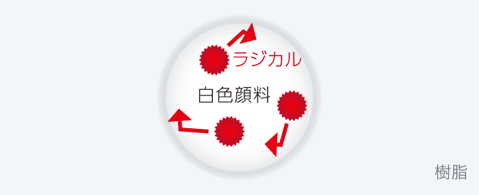 ラジカル制御型白色顔料を配合