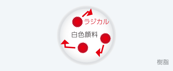 ラジカル制御型白色顔料を配合