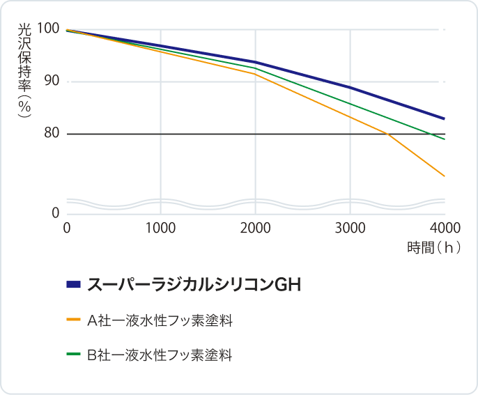 促進耐候性試験（キセノンランプ式）