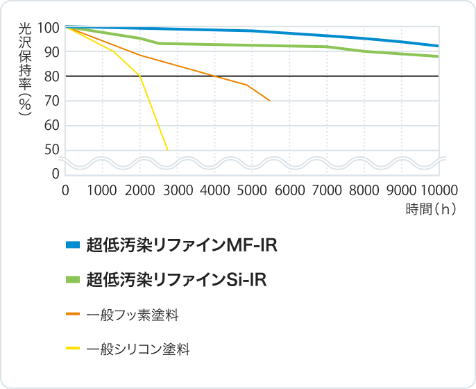 促進耐候性試験（キセノンランプ式）