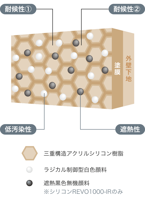 3つの革命を実現するためにこだわり抜かれた独自技術