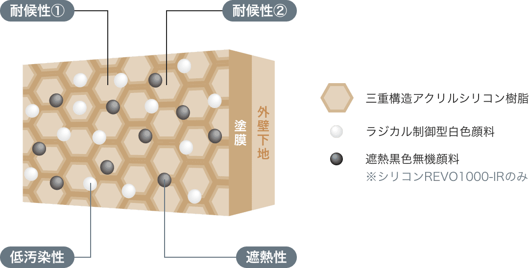 3つの革命を実現するためにこだわり抜かれた独自技術