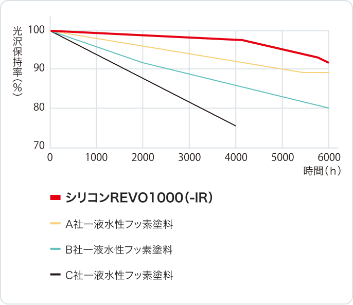 促進耐候性試験（キセノンランプ式）