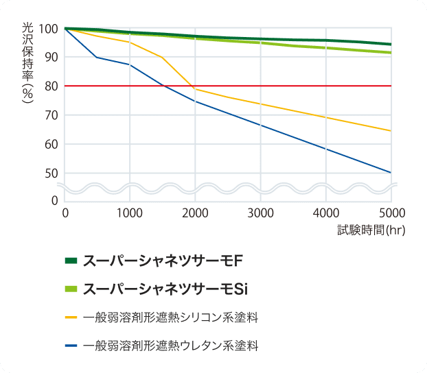 促進耐候性試験（キセノンランプ式）