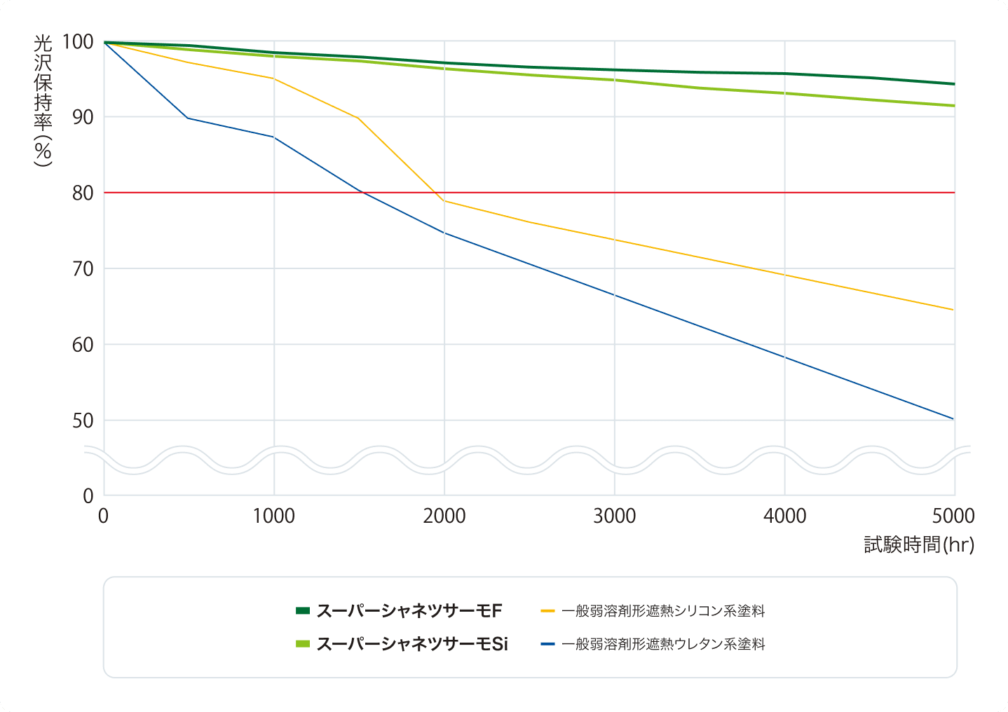 促進耐候性試験（キセノンランプ式）