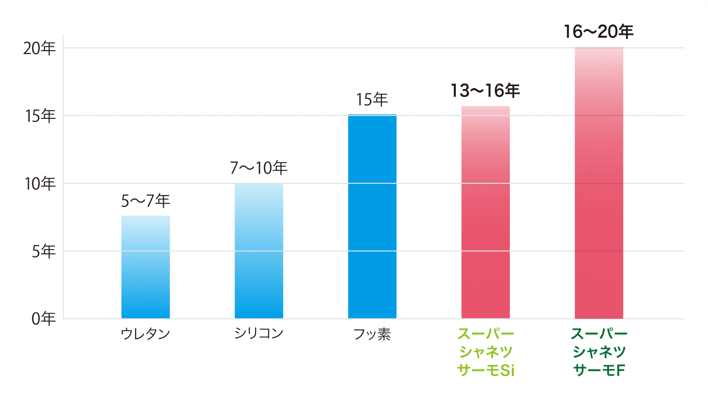 耐候性比較