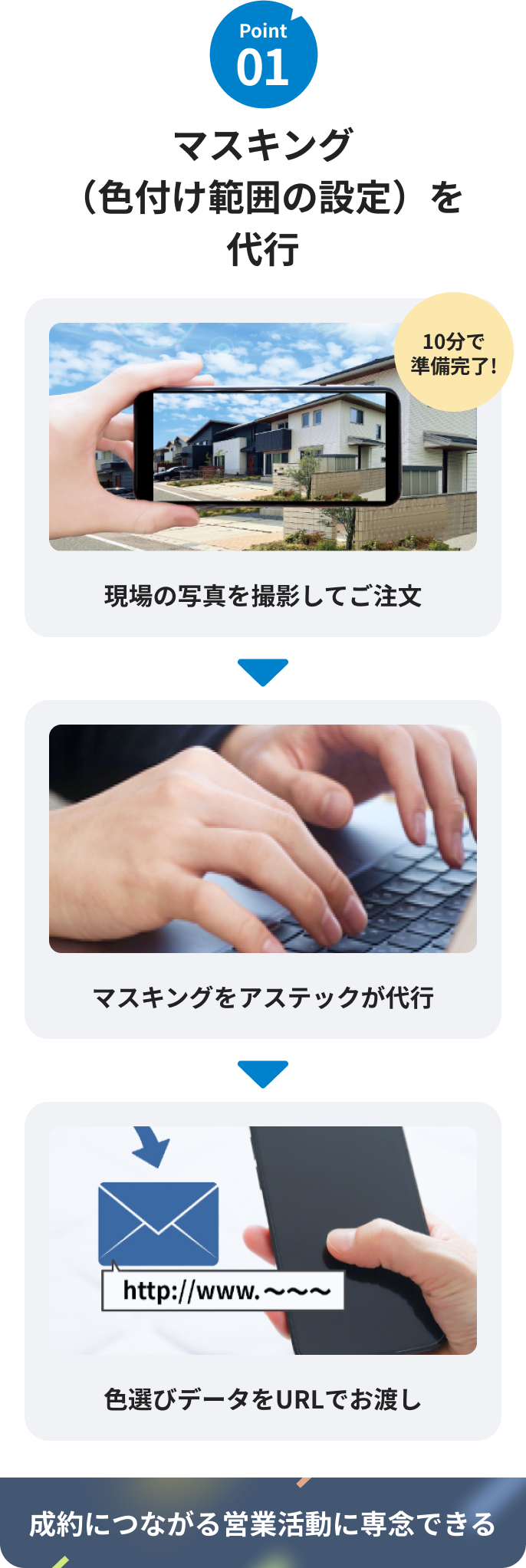 Point01：マスキング（色付け範囲の設定）を代行。現場の写真を撮影してご注文＞マスキングをアステックが代行＞色選びデータをURLでお渡し。成約につながる営業活動に専念できる