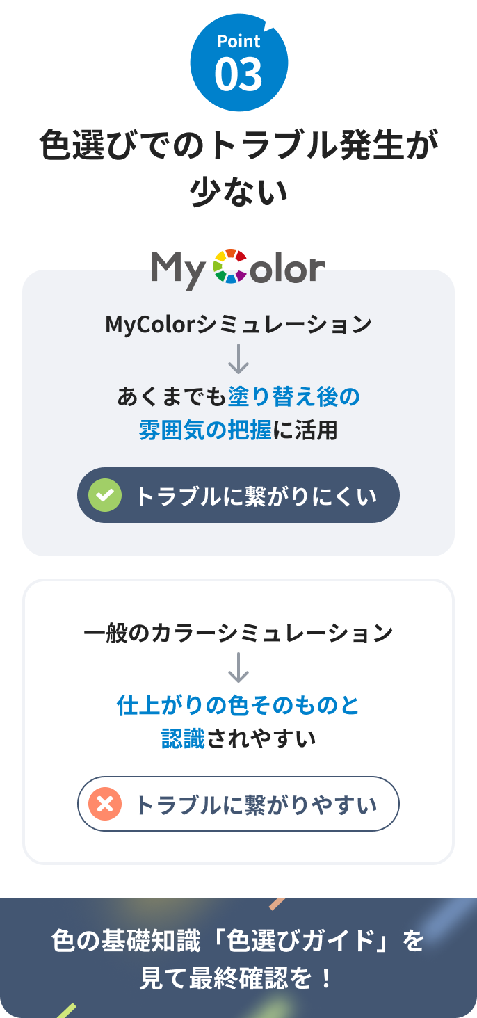 Point03：クレームに繋がりにくい。MyColorシミュレーション：あくまでも画面上の色と認識。クレームに繋がりにくい。一般のカラーシミュレーション：実際の色と認識されやすい。クレームに繋がりやすい。色の基礎知識「色選びガイド」を見て最終確認を！